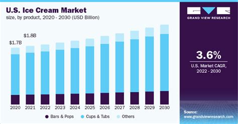 Ice Cream Market Size Industry Report