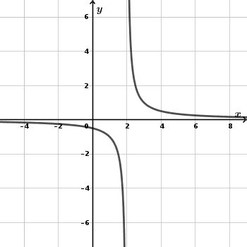 Determine The Following Limit Use The Graph To Calculate The Limit