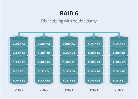 Innovern Solutions Understanding Different Raid Levels