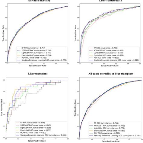 Roc Curves For The Trained Classifiers In The Test Set From One