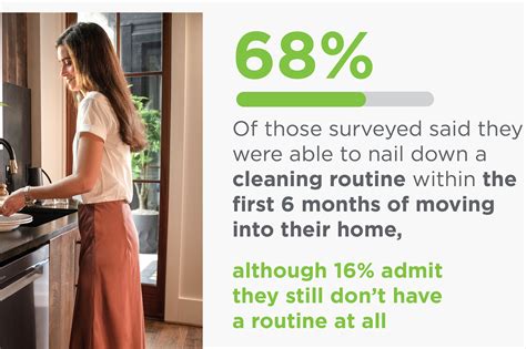 Most People Don T Clean Their Homes For A Month Poll Finds