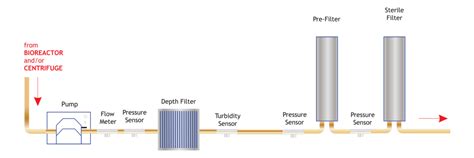 PendoTECH Depth Filtration - PendoTECH