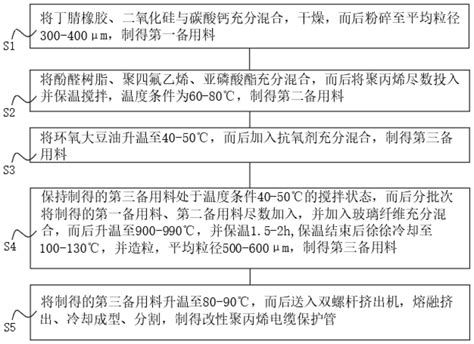 一种改性聚丙烯电缆保护管及其制备方法与流程