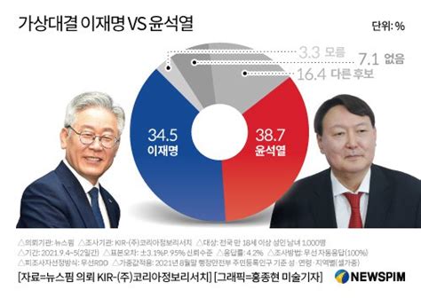 그래픽 9월 둘째주 가상대결이재명 345 Vs 윤석열 387 네이트 뉴스