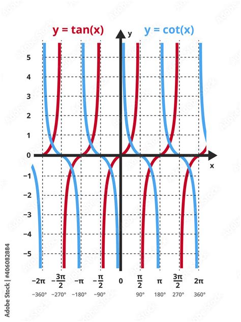 Vector set of mathematical function y=tan x and y=cot x. The tangent ...