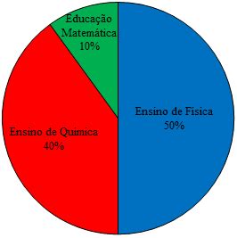 Distribui O Os Trabalhos Em Fun O Das Reas Do Conheci Mento