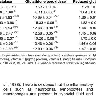 Effects Of SPP And SPE On Kidney Enzymic And Non Enzymic Antioxidants