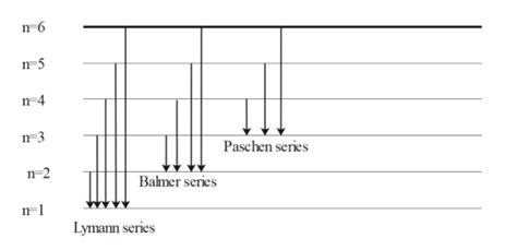 What Is The Origin Of Spectral Lines