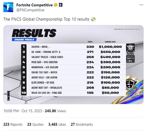 Winners Of The FNCS World Championship 2023 Record Online Fortnite