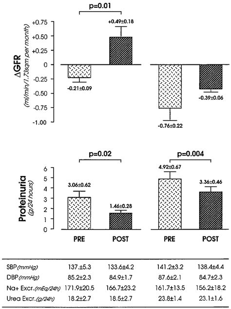 Pre And Post Breakpoint Gfr And 24 H Urinary Protein Excretion Rate In Download Scientific