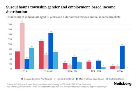 Susquehanna Township Juniata County Pennsylvania Income By Gender