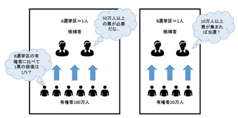 1人一票は「一票」にあらず？一票の格差問題とは（all About）