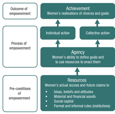 Womens Empowerment As Process A Schematic Download Scientific Diagram