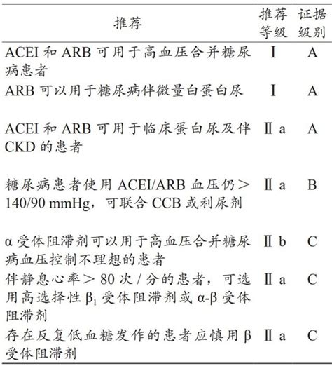 「乾貨」高血壓合併這8種常見情況，如何選擇降壓藥物？ 每日頭條