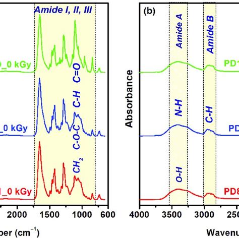 ATR FTIR Of Unirradiated A And Cross Linked Multi Component Hydrogels