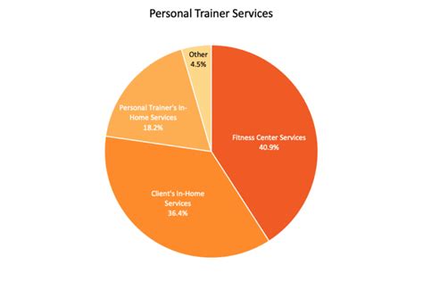 Personal Training Industry Statistics Every Stat