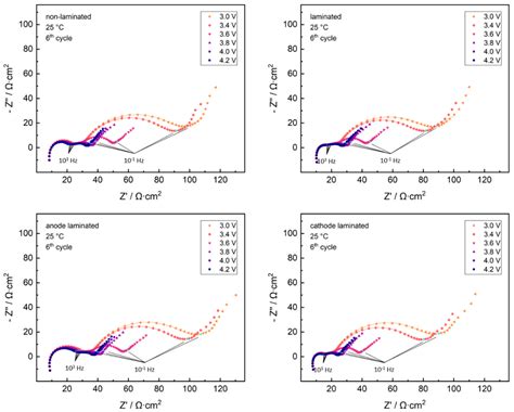 Batteries Free Full Text Eis Study On The Electrode Separator