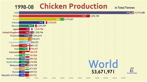 Top 20 Country By Total Chicken Production 1960 2018 Youtube