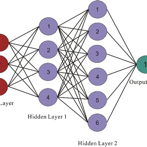 Performance Of Mlp Neural Networks With Different Structures Download