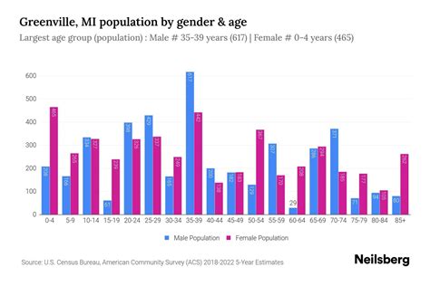 Greenville MI Population By Gender 2024 Update Neilsberg