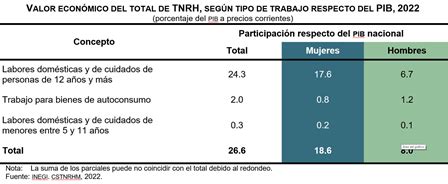 En 2022 valor económico del trabajo no remunerado en labores