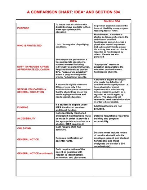 Section 504 And Idea Comparison Chart