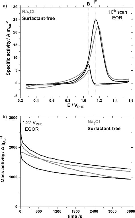 A Cyclic Voltammograms Of Au Nps Prepared By The Turkevichfrens