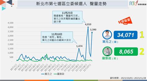 觀風向》藍綠搶攻板橋東區立委 羅致政強化政績牌保位 葉元之拚曝光搶年輕票 信傳媒