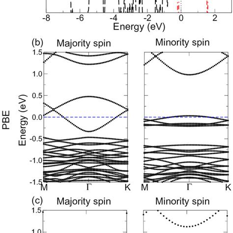 Partial Density Of States Pdos And Electronic Band Structures Of H