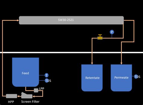 A Complementary Approach Of Response Surface Methodology And An