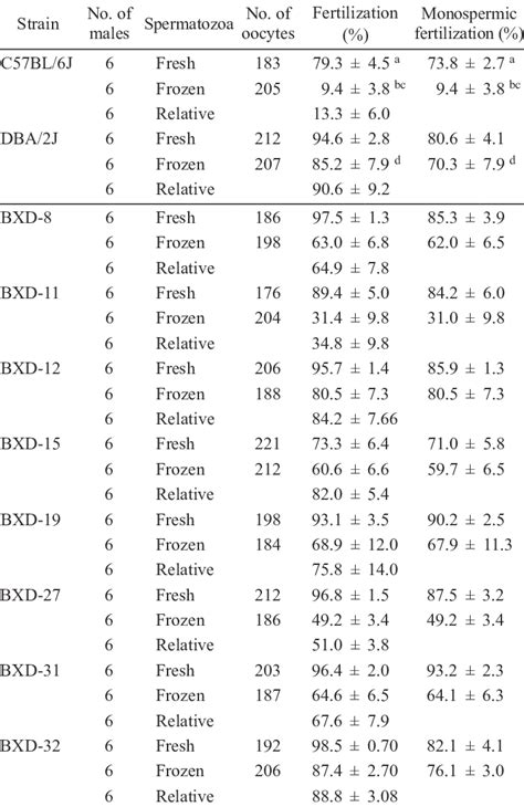 Fertilization Rates Of Fresh And Frozen Thawed Spermatozoa From