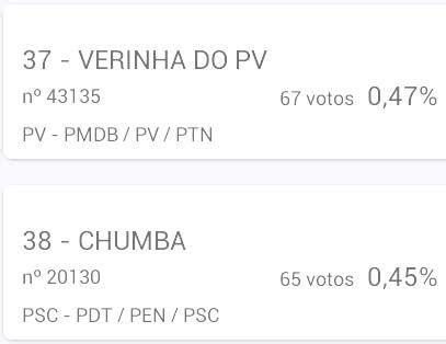 O Que Acontece Em ARAPOTI SAIBA QUANTOS VOTOS CADA CANDIDATO A