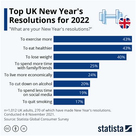 What Were The Most Popular New Years Resolutions Digital