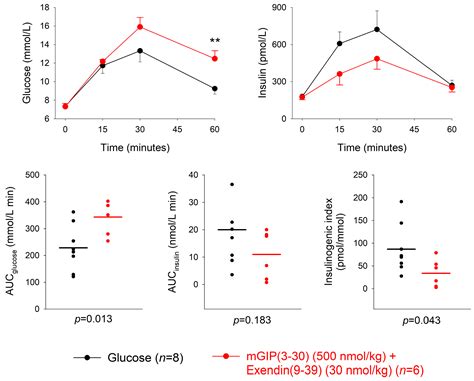 Contribution Of Gip And Glp 1 To The Insulin Response To Oral