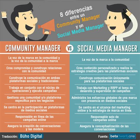 Diferencias Entre Community Manager Y Social Media Manager Marketeros