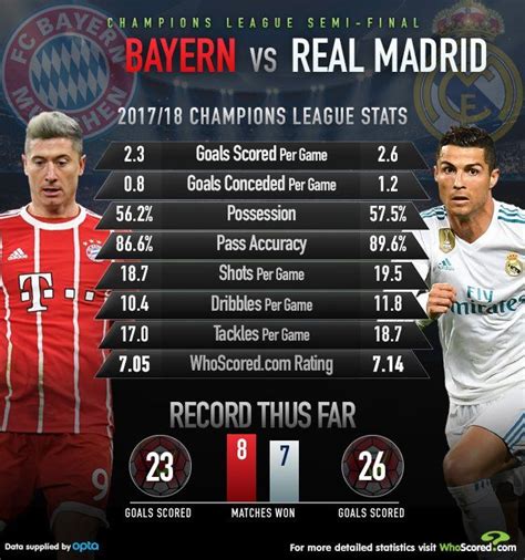 Bayern Munich Vs Real Madrid Champions League Stats