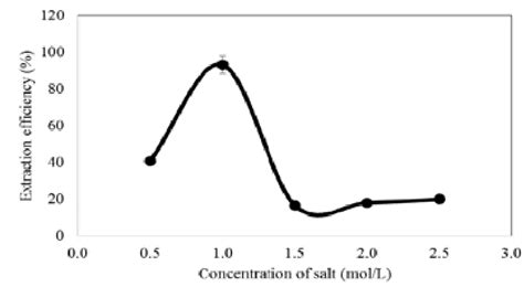 Effect Of Na 2 Co 3 Salt Concentration Condition Ratio Of 11 Of