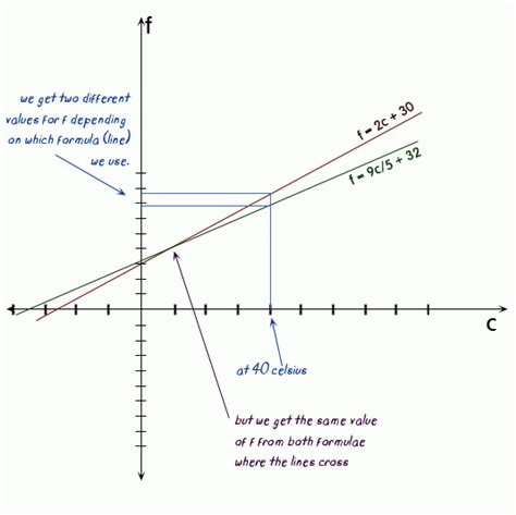 Fahrenheit To Celsius Graph