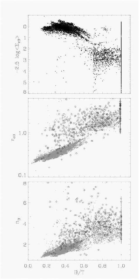 Upper Panel Mean Effective Surface Density Of The Bulge Versus B T Download Scientific