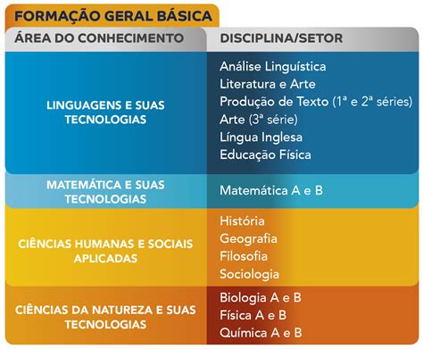 Areas De Conhecimento Da Bncc