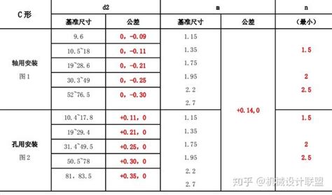 常用标准件安装公差配合及应用参考 知乎