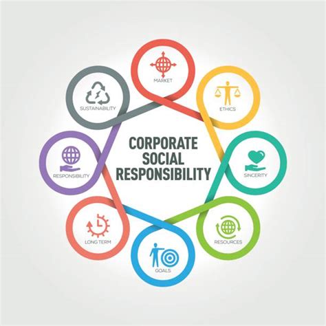 Development Planning Implementation Of Csr Strategy