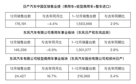 销量低迷、百万召回，问题接踵而至的东风日产如何“反击”？搜狐汽车搜狐网