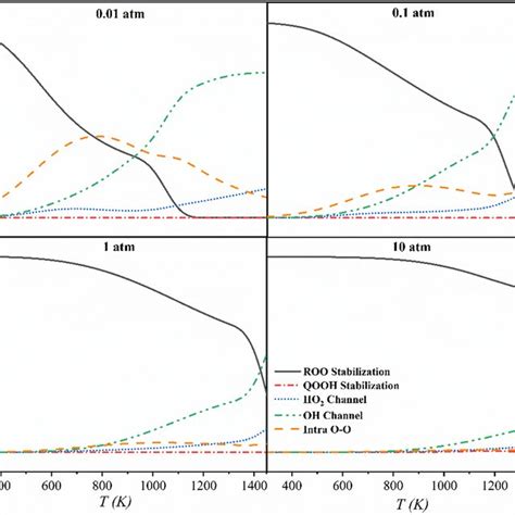 Branching Ratios For C2h3chohch2· O2 → Products As A Function Of Download Scientific Diagram