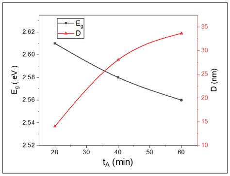 Crystals Free Full Text Effect Of Annealing Time On Structure