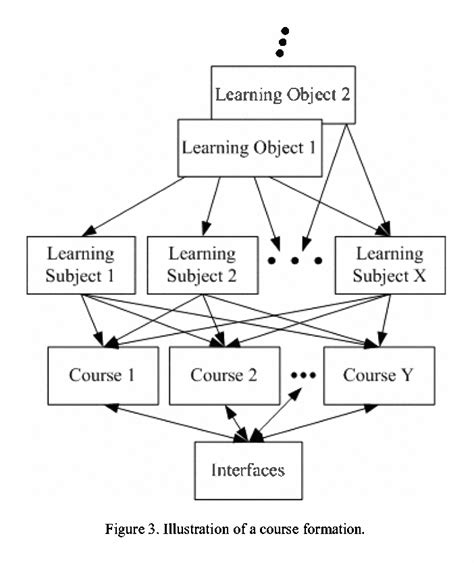 Figure From Using Object Orientation To Conceptualize An Adaptive