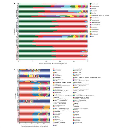 Histogram Of The Microbial Community The Abundance Of The Community In