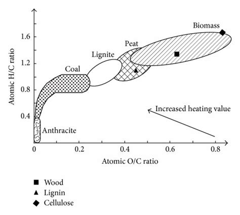 Van Krevelens Diagram Showing The Various H C Ratios And O C Ratios