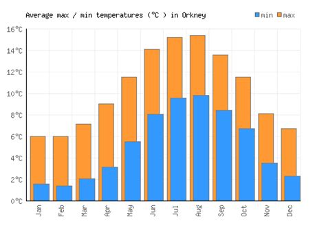 Orkney Weather averages & monthly Temperatures | United Kingdom | Weather-2-Visit