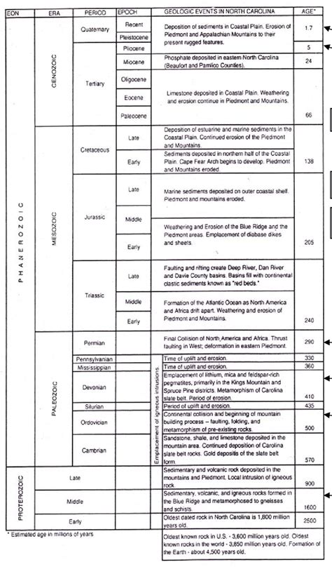 North Carolina geologic history and major events. Modified from NCGS ...
